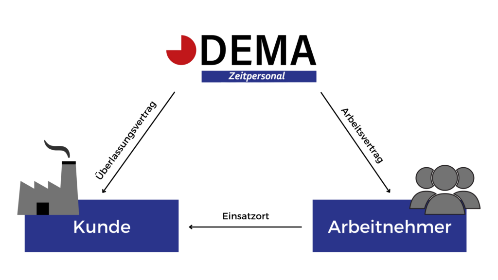 Dreiecksverhältnis bei der Überlassung - DEMA Zeitpersonal